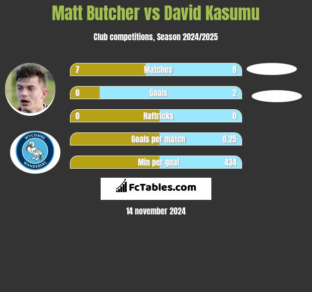 Matt Butcher vs David Kasumu h2h player stats