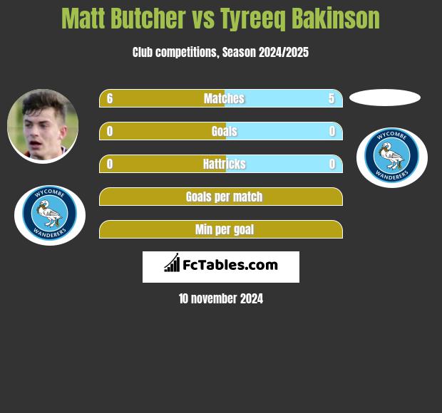 Matt Butcher vs Tyreeq Bakinson h2h player stats