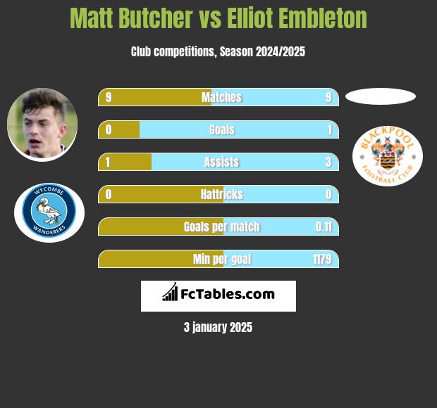 Matt Butcher vs Elliot Embleton h2h player stats