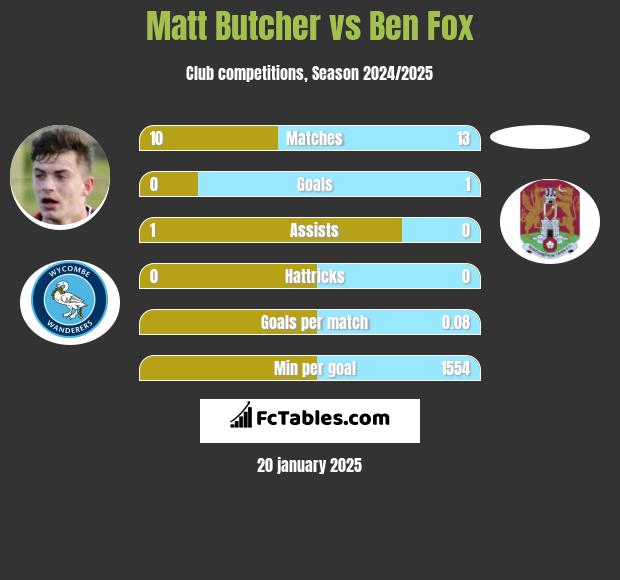 Matt Butcher vs Ben Fox h2h player stats