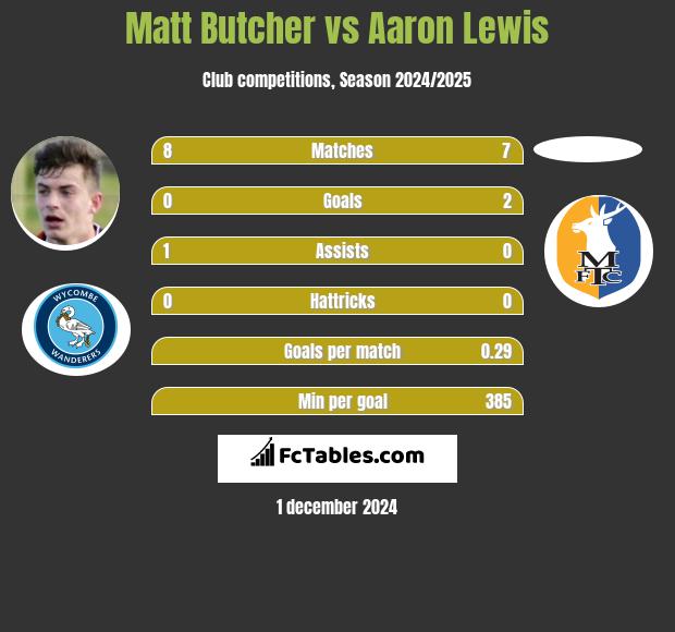 Matt Butcher vs Aaron Lewis h2h player stats