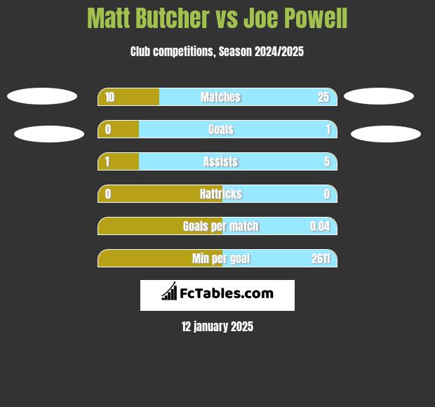 Matt Butcher vs Joe Powell h2h player stats