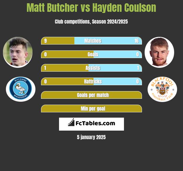 Matt Butcher vs Hayden Coulson h2h player stats