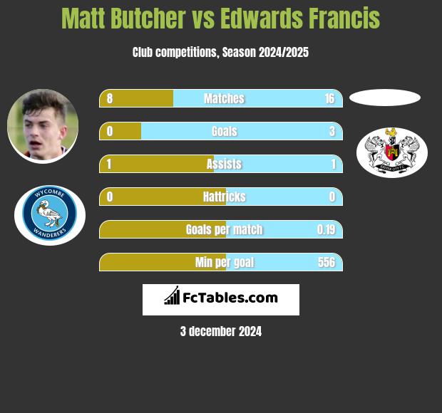 Matt Butcher vs Edwards Francis h2h player stats