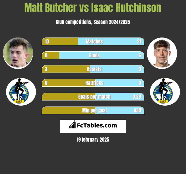 Matt Butcher vs Isaac Hutchinson h2h player stats