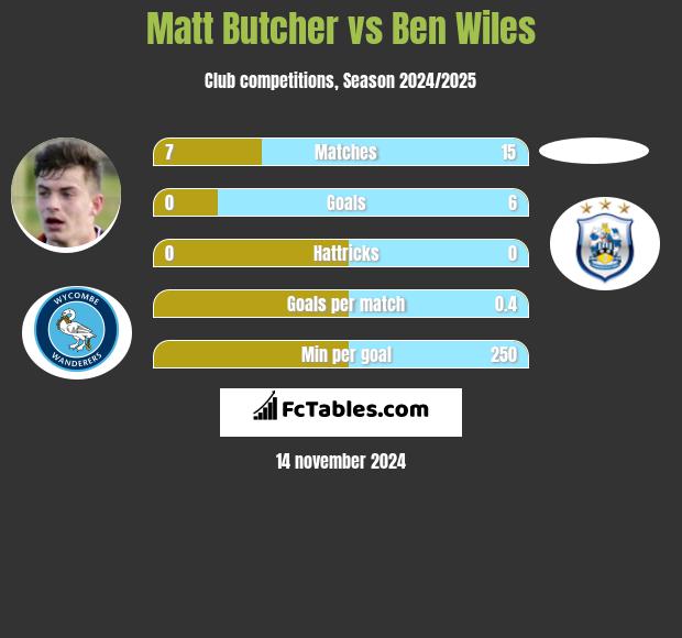 Matt Butcher vs Ben Wiles h2h player stats