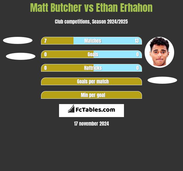 Matt Butcher vs Ethan Erhahon h2h player stats