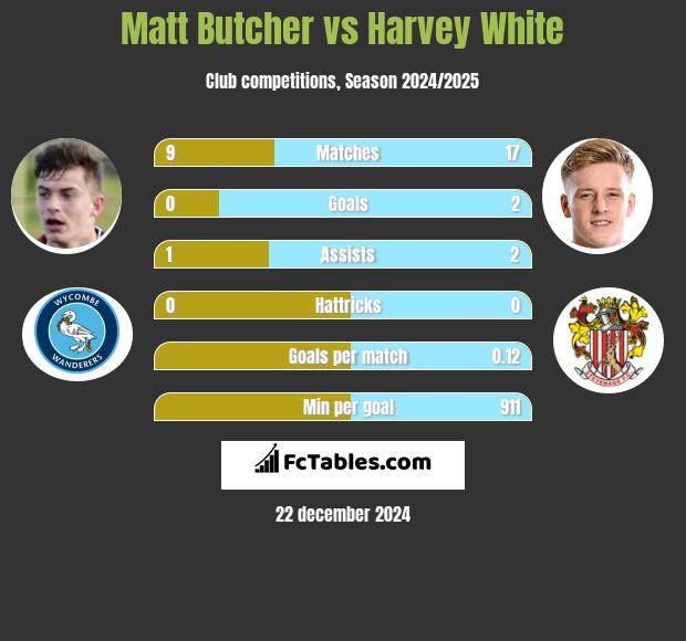 Matt Butcher vs Harvey White h2h player stats