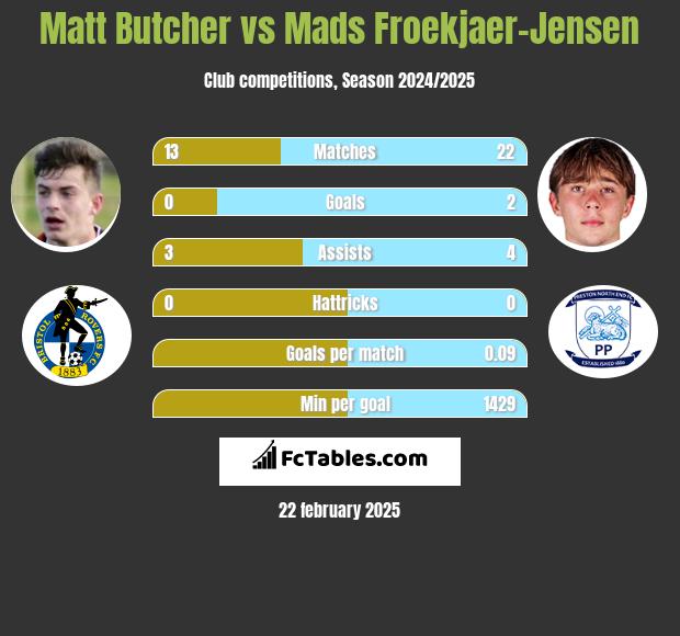 Matt Butcher vs Mads Froekjaer-Jensen h2h player stats