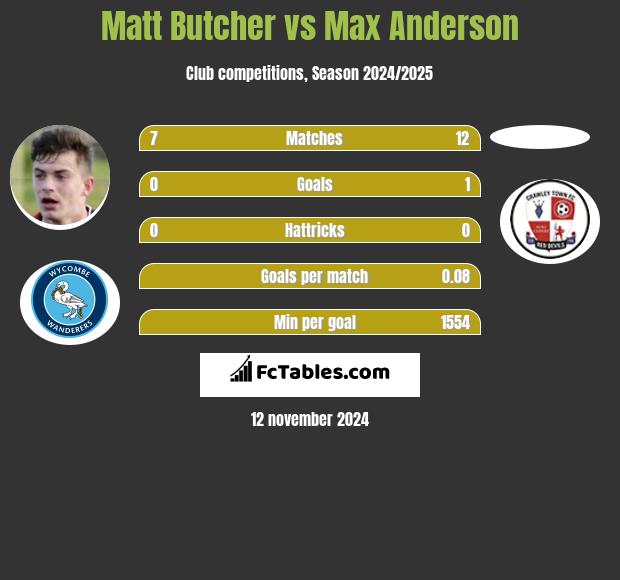 Matt Butcher vs Max Anderson h2h player stats