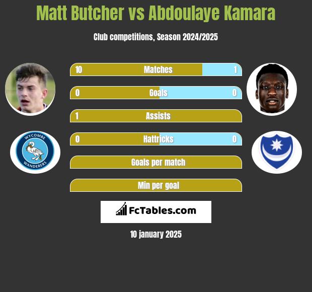 Matt Butcher vs Abdoulaye Kamara h2h player stats