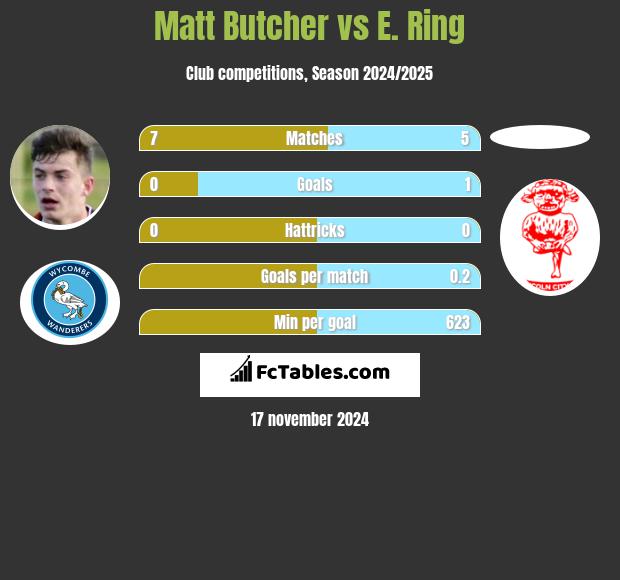 Matt Butcher vs E. Ring h2h player stats