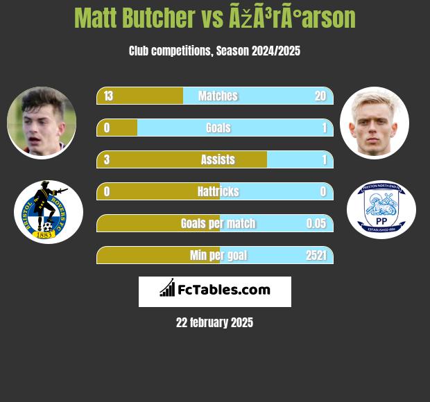 Matt Butcher vs ÃžÃ³rÃ°arson h2h player stats