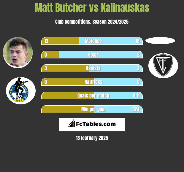 Matt Butcher vs Kalinauskas h2h player stats