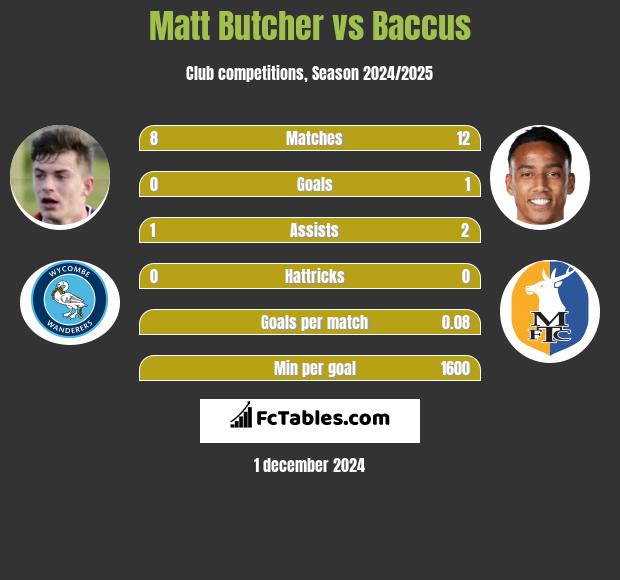 Matt Butcher vs Baccus h2h player stats