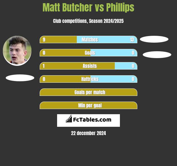 Matt Butcher vs Phillips h2h player stats