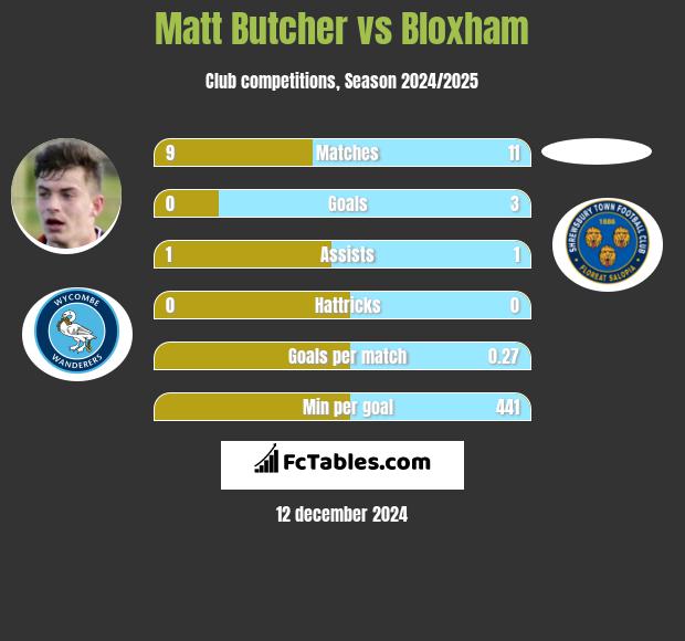 Matt Butcher vs Bloxham h2h player stats