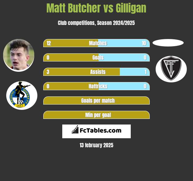 Matt Butcher vs Gilligan h2h player stats