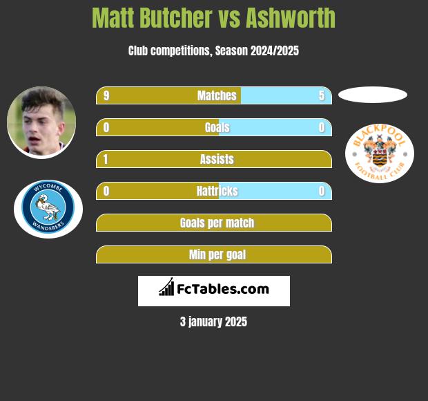 Matt Butcher vs Ashworth h2h player stats