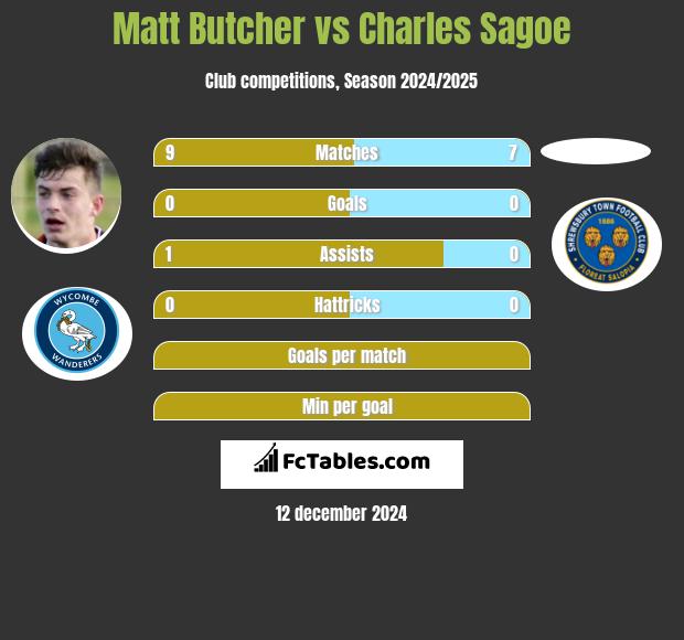 Matt Butcher vs Charles Sagoe h2h player stats