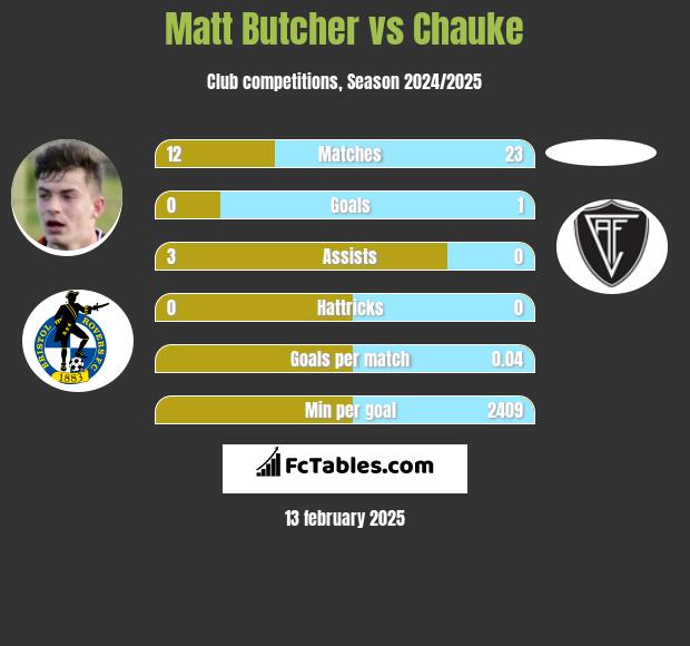 Matt Butcher vs Chauke h2h player stats