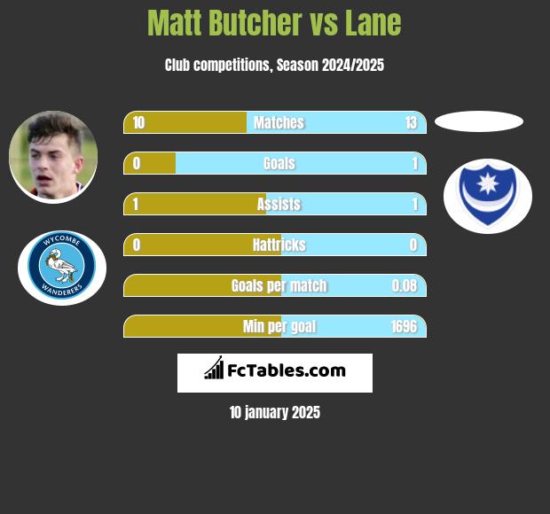 Matt Butcher vs Lane h2h player stats