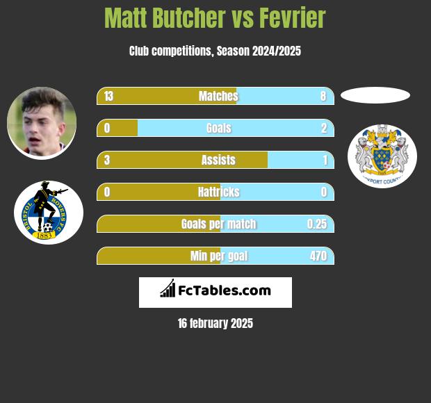 Matt Butcher vs Fevrier h2h player stats