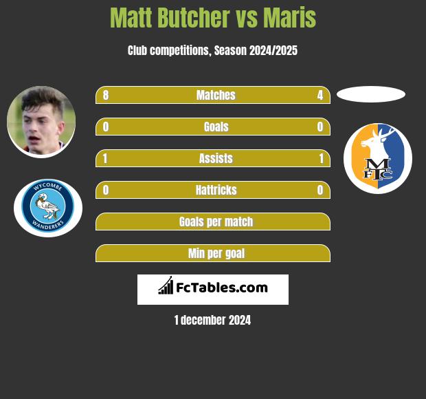 Matt Butcher vs Maris h2h player stats