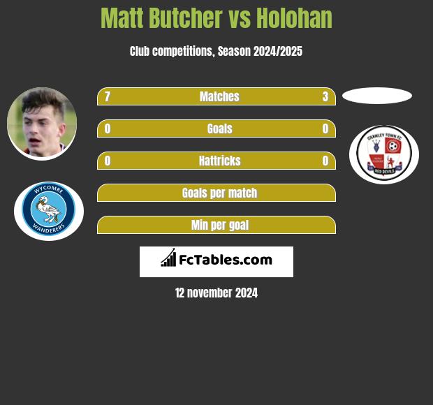 Matt Butcher vs Holohan h2h player stats