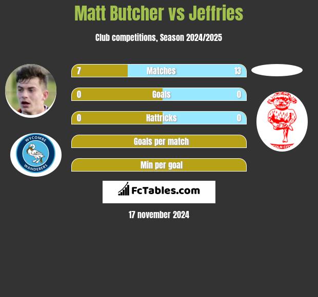 Matt Butcher vs Jeffries h2h player stats