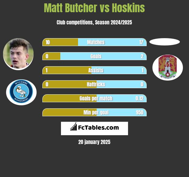 Matt Butcher vs Hoskins h2h player stats