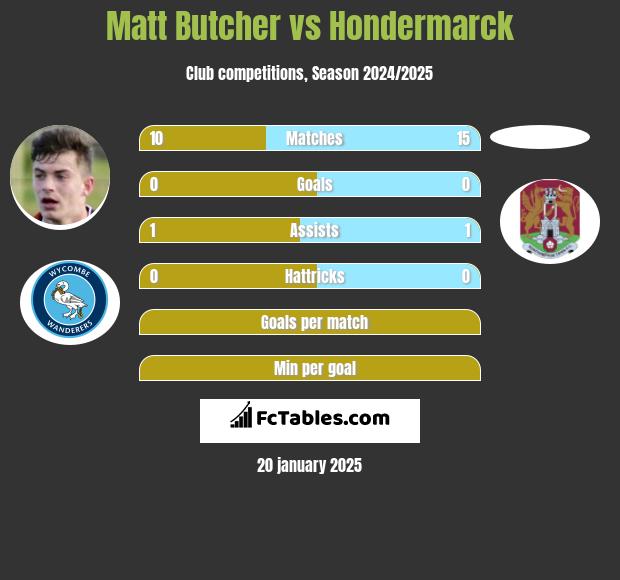 Matt Butcher vs Hondermarck h2h player stats