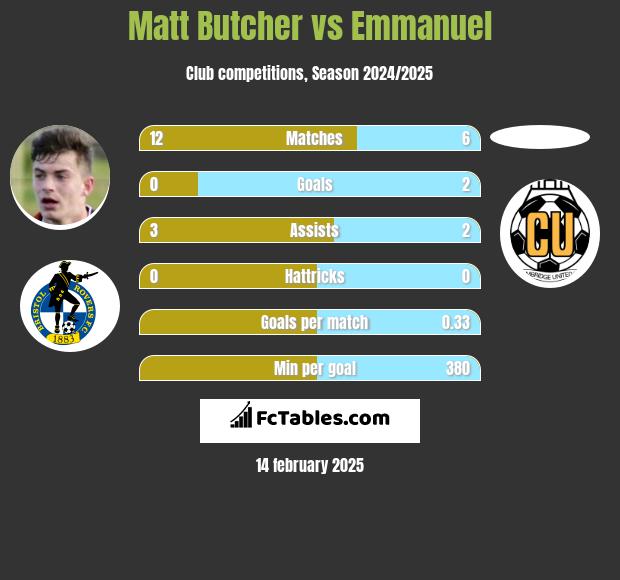 Matt Butcher vs Emmanuel h2h player stats