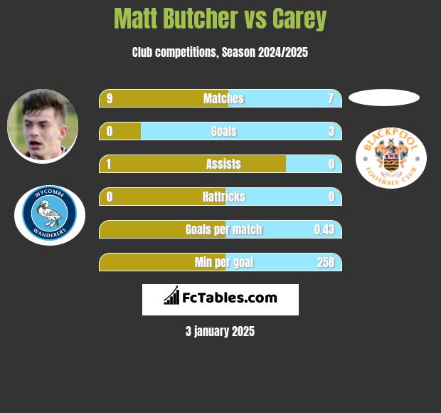 Matt Butcher vs Carey h2h player stats