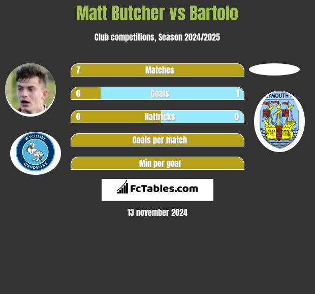 Matt Butcher vs Bartolo h2h player stats