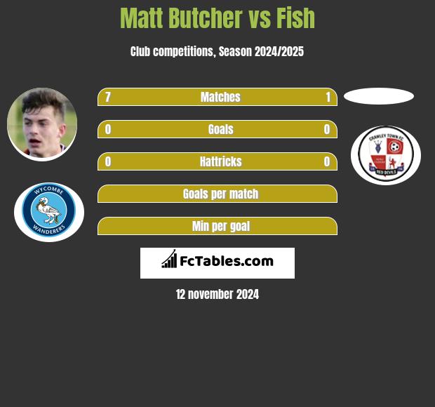 Matt Butcher vs Fish h2h player stats