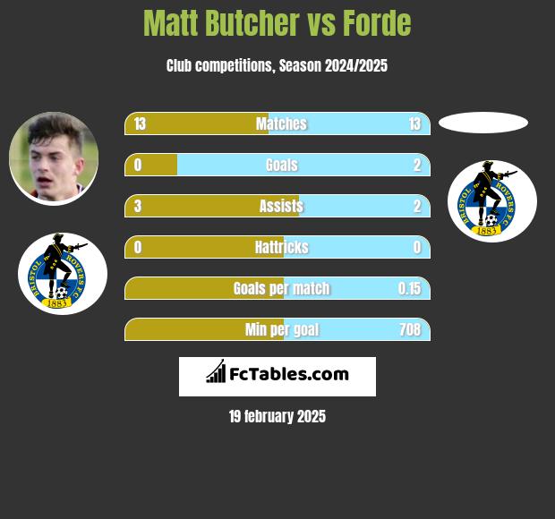 Matt Butcher vs Forde h2h player stats