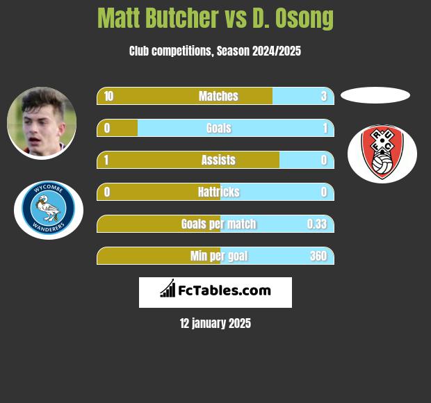 Matt Butcher vs D. Osong h2h player stats