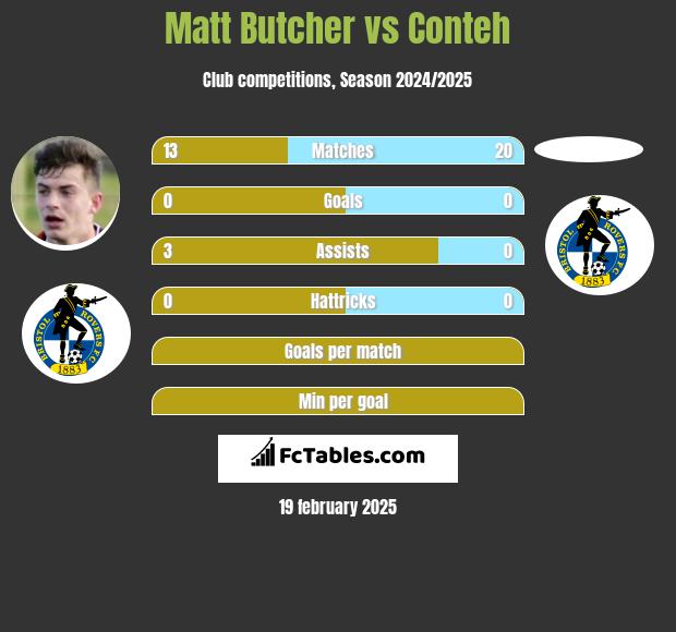 Matt Butcher vs Conteh h2h player stats