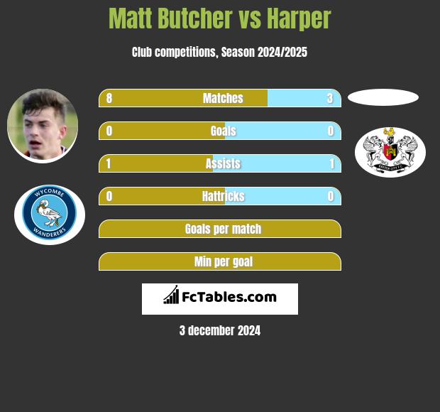 Matt Butcher vs Harper h2h player stats