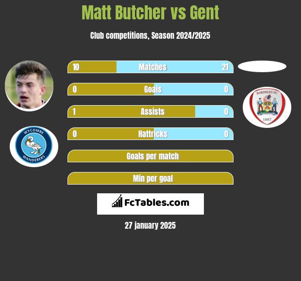 Matt Butcher vs Gent h2h player stats