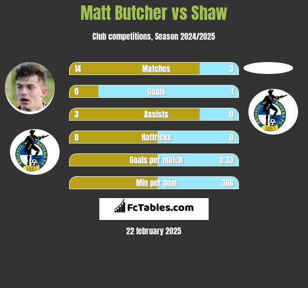 Matt Butcher vs Shaw h2h player stats