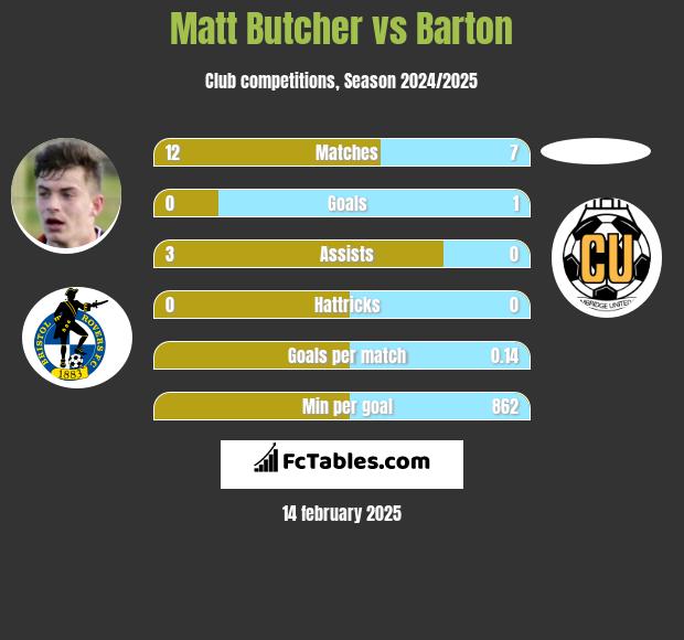 Matt Butcher vs Barton h2h player stats