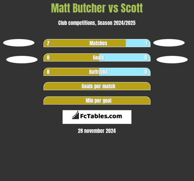 Matt Butcher vs Scott h2h player stats