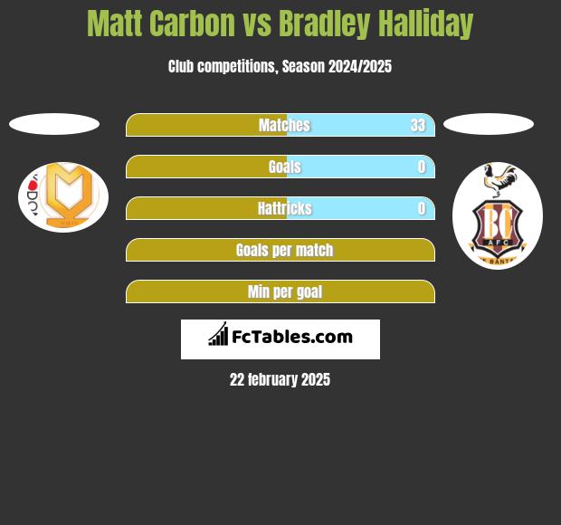 Matt Carbon vs Bradley Halliday h2h player stats