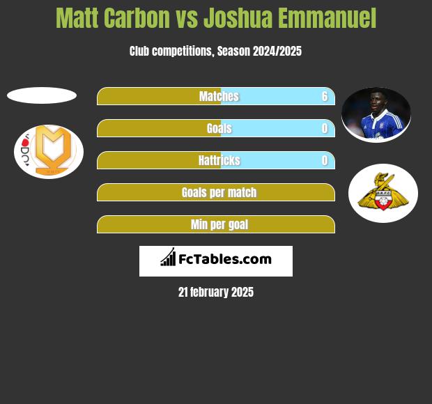 Matt Carbon vs Joshua Emmanuel h2h player stats