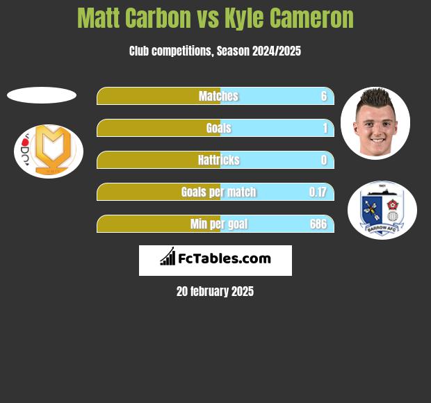 Matt Carbon vs Kyle Cameron h2h player stats