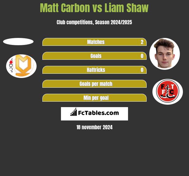 Matt Carbon vs Liam Shaw h2h player stats