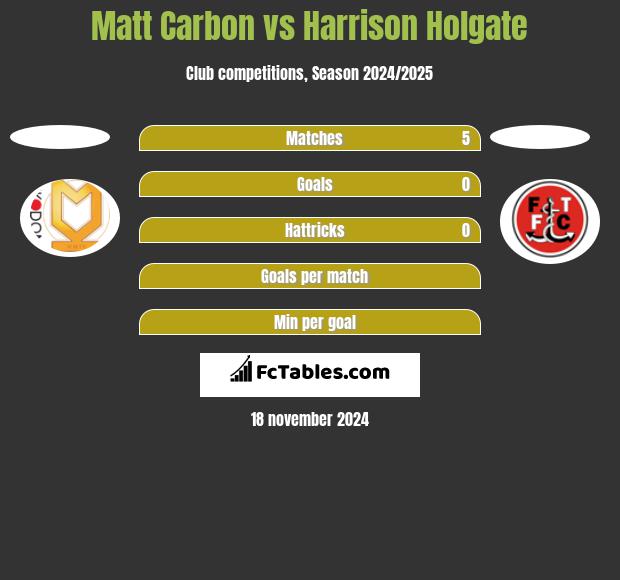 Matt Carbon vs Harrison Holgate h2h player stats