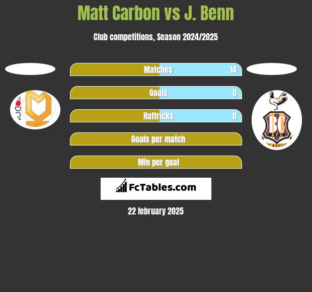 Matt Carbon vs J. Benn h2h player stats